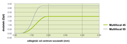 schemat porównawczy wariantów soczewki Multifocal