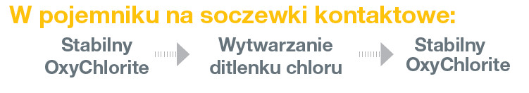 Regard - opis zawartości pojemnika. Stabliny OxyChlorite, wytwarzanie ditlenku chloru, stabilny OxyChlorite