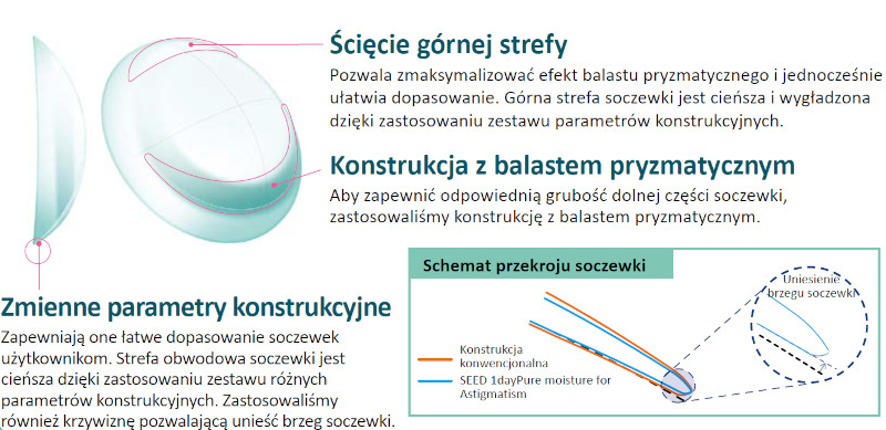 SEED 1dayPure moisture for Astigmatism - konstrukcja soczewki