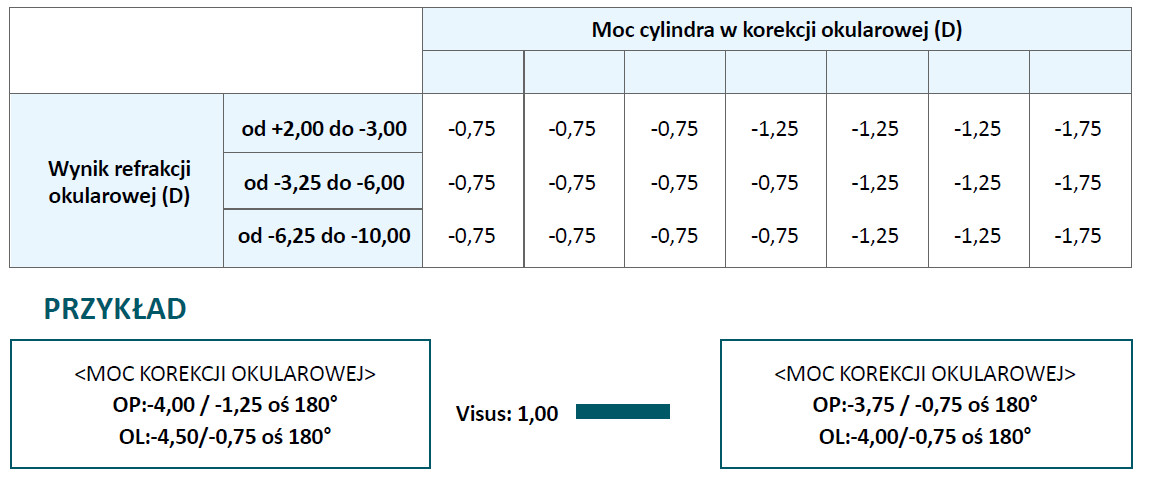 SEED 1dayPure moisture for Astigmatism - tabela określanie mocy