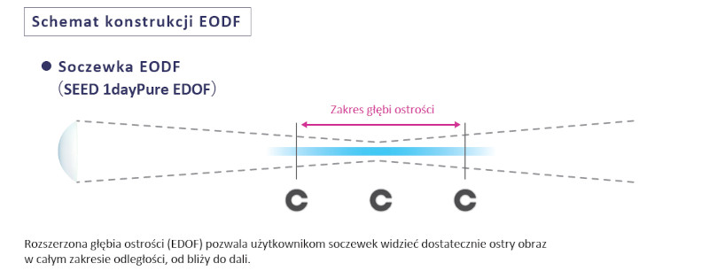 SEED 1dayPure moisture Multistage - pierścienie Landolta