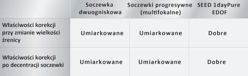 SEED 1dayPure moisture Multistage - pierścienie Landolta