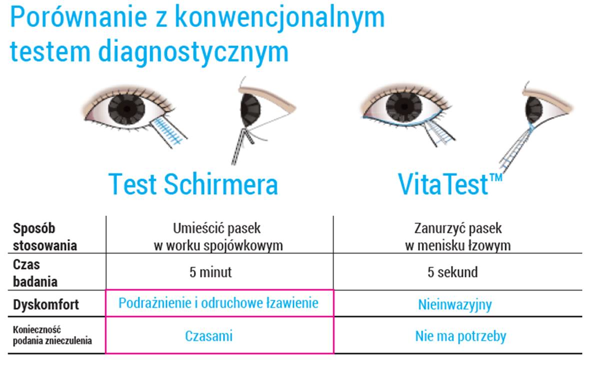 VitaTest porównanie